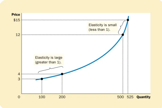 Figure 5-7 presents a numerical example of this phenomenon. When the price rises from $3 to $4 (a 29 percent increase, according to the midpoint method), the quantity supplied rises from 100 to 200 (a 67 percent increase)