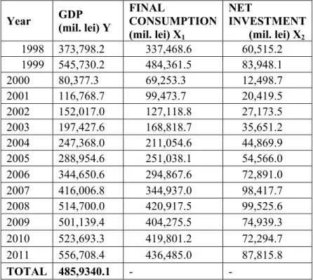 Table 1 Evolution of GDP, final consumption and net investment  in Romania during 1998-2011  Year  GDP  (mil