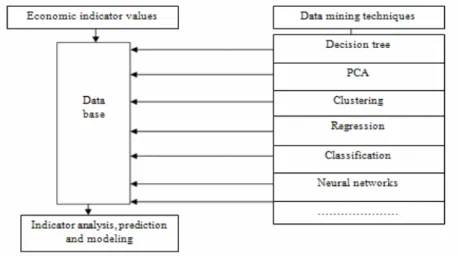 Fig. 1. Data mining techniques 