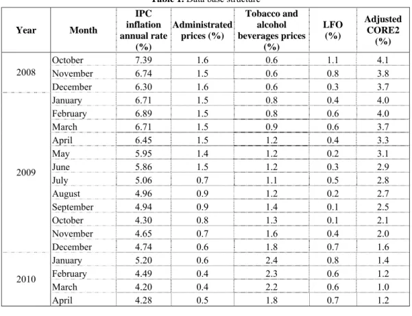 Table 1 presents the data base developed using the data supplied by Romanian National Bank  (BNR) for the analyzed variables: IPC annual inflation rate, administrated prices, fuels prices,  the volatile prices of food products (LFO), the adjusted CORE2 ind