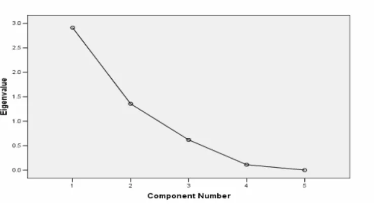 Fig. 2. Scree Plot  The factorial solution (after rotation) is presented in Table 4. 