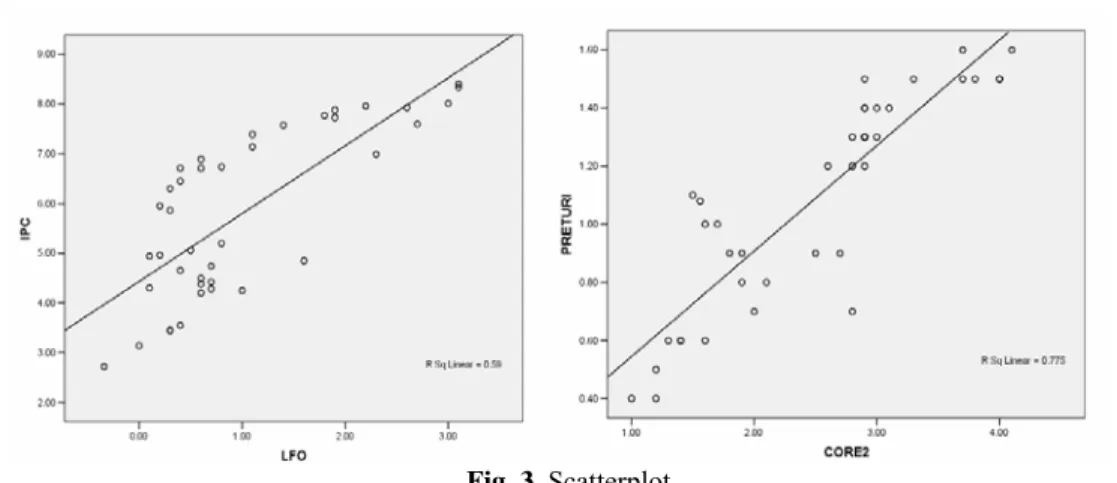 Fig. 3. Scatterplot 