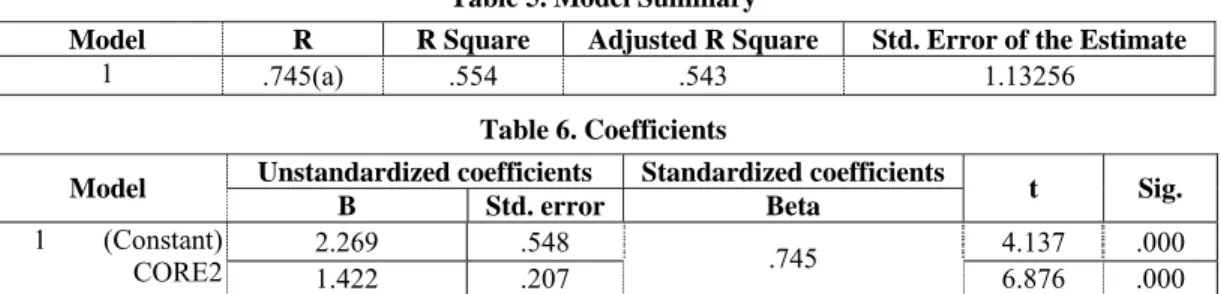 Table 5. Model Summary 