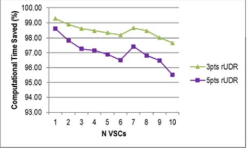 Fig. 3. Result of IgaTHD for 2 VSCs Connected in Parallel for VariousNumbers of Simulation.