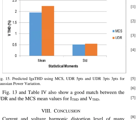 Fig. 15. Predicted IgaTHD using MCS, UDR 5pts and UDR 3pts 3pts forGaussian Power Variation.