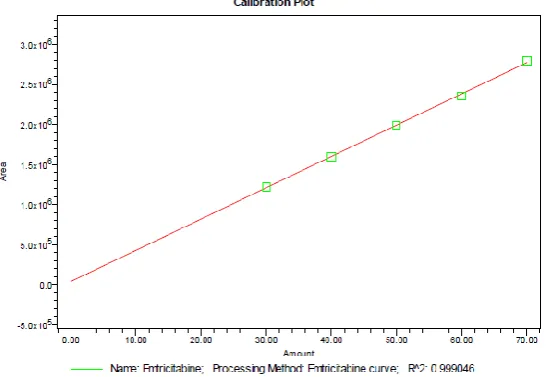 Fig 1: Showing calibration graph for Gemcitabine. 