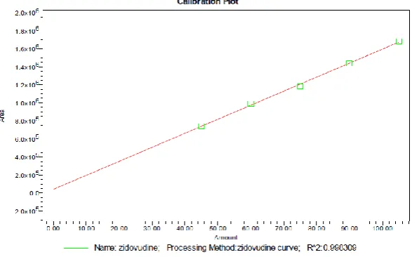 Fig 2: Showing calibration graph for Clarithromycin. 