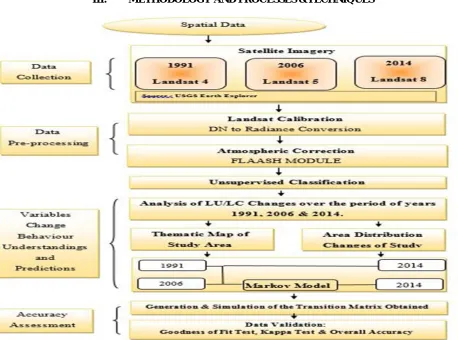 Figure 2: Methodology 