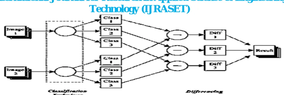 Figure 3: Diagram of Post-classification Comparison Change Detection (Source: Lackey et al,