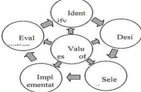 Figure 4: Decision Analysis Function Cycle 