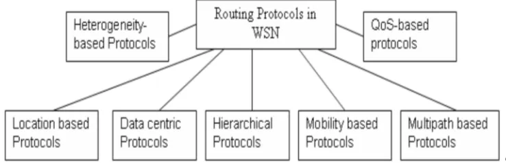 Fig -2: Classification of  Routing Protocols in Wireless Sensor Network. 