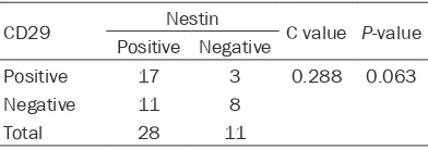 Table 7. Comparison of ALDH1, CD133, CD29, CD44 and nestin expression between benign vascular tumors and malignant vascular tumors