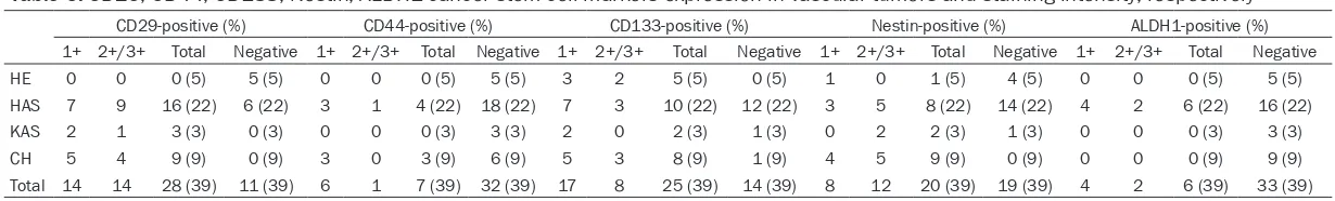 Table 6. CD29, CD44, CD133, Nestin, ALDH1 cancer stem cell markers expression in vascular tumors and staining intensity, respectively 