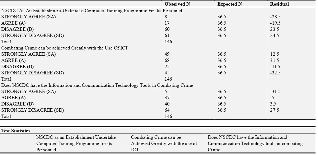 Table 5. Responses to research question four. 