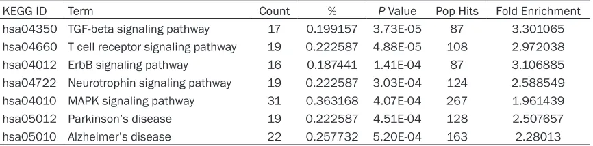Table 2. The enriched KEGG signaling pathways in DAVID Bioinformatics Resource (P ≤ 0.001)