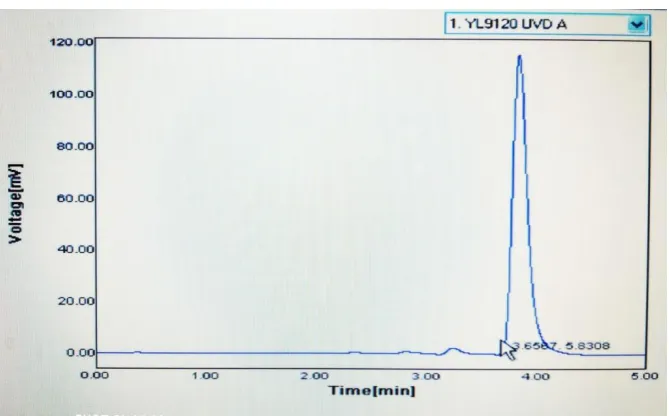 Fig. 2: Blank chromatogram. 