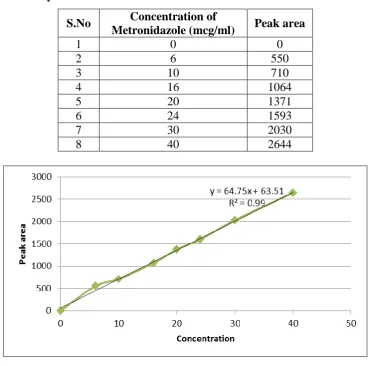 Table 2: Linearity data of Metronidazole. 