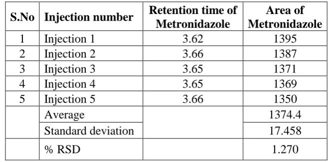 Table 3: Accuracy data of Metronidazole. 