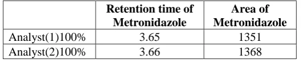 Table 6: Ruggedness data of Metronidazole. 