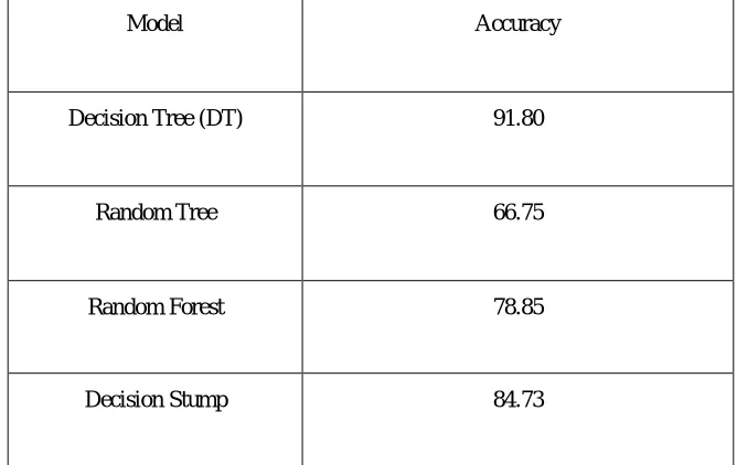 Table I  Accuracy of models with 10-fold cross validation 