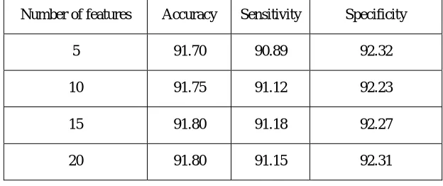Table IV  Performance measures of selected top feature subset with Info gain FST 