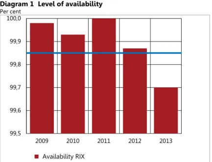 Diagram 1  Level of availability  Per cent 