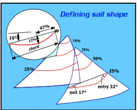 Fig 19. Sail forces and moments [18]. 