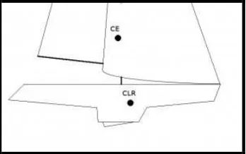 Fig 4. Center of forces (CE) and center of lateral resistance (CLR) [3]. 