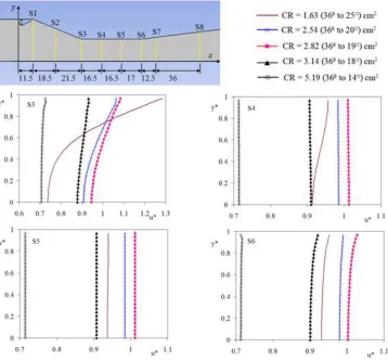 Fig 11. (a) Velocity profiles (b) Streamlines (c) Velocity vectors for CR = 5.19. 