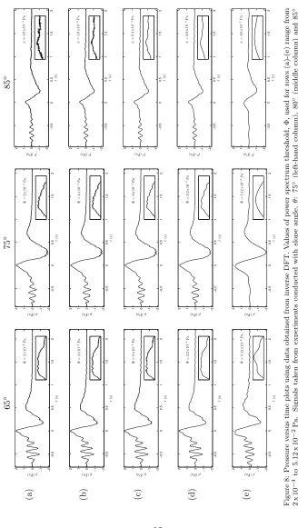 Figure 8: Pressure versus time plots using data obtained from inverse DFT. Values of power spectrum threshold, Φ, used for rows (a)-(e) range from (middle column) and 85 (left-hand column), 80 Pa
