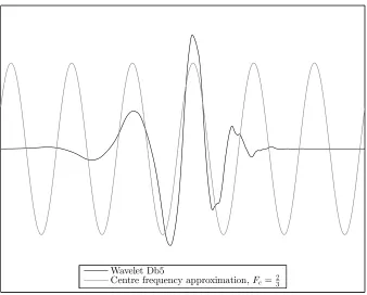Figure 11: Comparison of wavelet db5 and centre frequency based approximation.