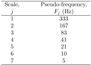 Table 1: Wavelet scales and their equivalent pseudo-frequencies.