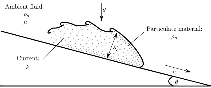 Figure 1: Schematic diagram of a particulate gravity current of height hc, density ρ andvelocity u travelling down a plane inclined at an angle θ to the horizontal