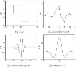 Figure 4: Examples of diﬀerent types of wavelet function.