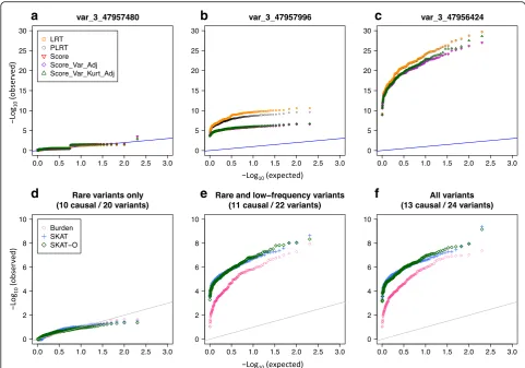 Table 2 Empirical power estimates of the collapsing-variant tests based on 200 simulated data sets in SIMPHEN, according to theMAP4 subregions containing at least 1 functional variant
