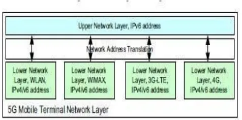 Fig. 2  5G mobile terminal network layer[25] 