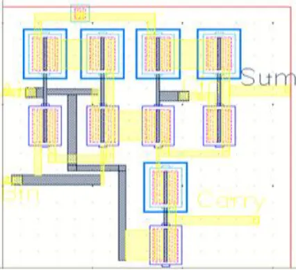 Figure 5:simulation output of  10 Transistor full with DMTGDI logic. 