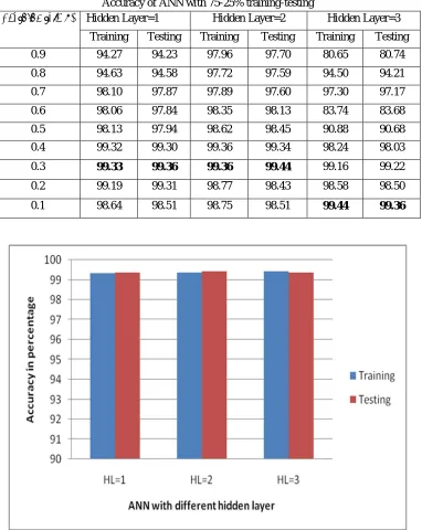 Table I Accuracy of ANN with 75-25% training-testing  