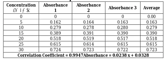 Table 1.1: Data for calibration curve of aceclofenac in phosphate  buffer pH 6.8 at 275 nm 