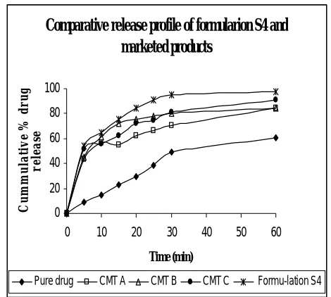 Fig. 1.6: In vitro release profile of aceclofenac  from formulated tablet with mannitol 