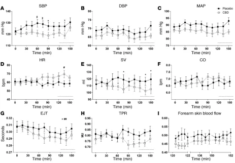 Figure 1. Changes in resting cardiovascular parameters after a single dose (600 mg) of cannabidiol (CBD) in healthy volunteers (n = 9)