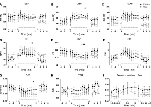 Figure 3. Cardiovascular response to mental stress after a single dose (600 mg) of cannabidiol (CBD) in healthy volunteers (n(closed square) and CBD (open square) on systolic blood pressure (SBP) (rate (HR) ( = 9)