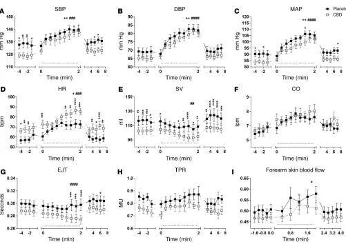 Figure 4. Cardiovascular parameters in response to exercise stress after a single dose (600 mg) of cannabidiol (CBD) in healthy volunteers (nflow
