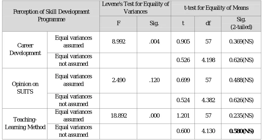 Table 7: Difference between Class ofthe respondents (Gen Z)andtheir Perception oftheSkill Development Programme Levene's Test for Equality of 