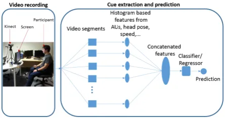 Fig. 1: Overview of our system. A participant follows instruc-tions on a screen while being recorded by a Kinect 2 camera.Deep Learning and RGB-D behaviour analysis of each videosegment leads to successful ASD/ADHD classiﬁcation.