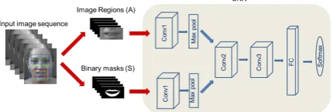 Fig. 4: Graphical overview of the CNN based approach usedfor predicting facial AUs [21].