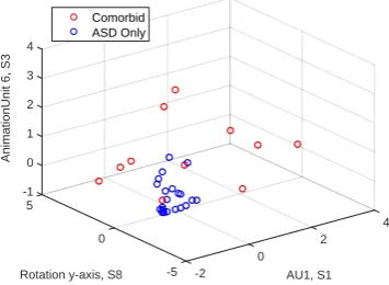 Fig.6:Top3featuresdistinguishingCondition(ASD/ADHD)fromcontrolgroup.AnimationUnit8corresponds to lip-corner depressor