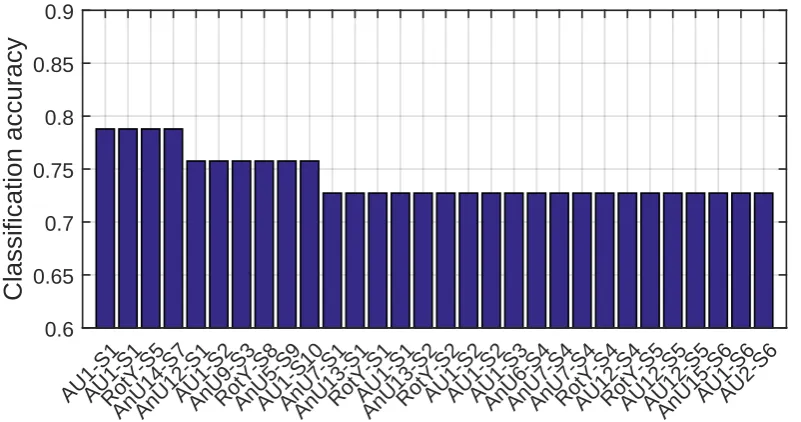 Fig. 8: Top 30 features for classiﬁcation of Controls vs Condition group. Each feature is represented by its feature typefollowed by the video segment number it was computed on