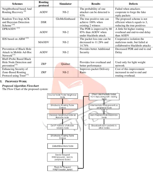 Table 1Techniques of Detecting Blackhole Detection Routing 