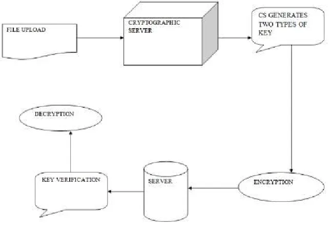 Fig 8. File Encryption and Decryption Design. 
